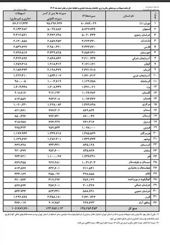  ایرانی ها چقدر سپرده بانکی دارند؟ 