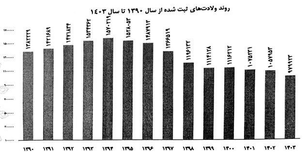 ناباروری , وزارت بهداشت , بهداشت و درمان , فرزندآوری , کاهش جمعیت , جمعیت , جوانی جمعیت , 