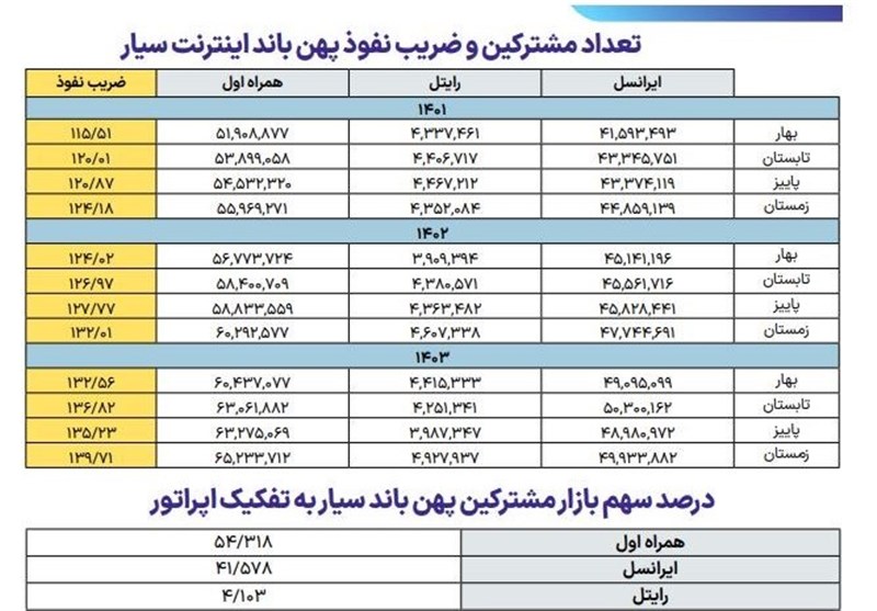  جزئیات رشد ضریب نفوذ پهن باند سیار ۳ اپراتور/رایتل درجا زد 