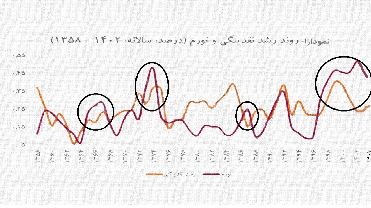 تورم , قیمت ارز , 