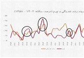 زنگ خطر برای تولید در خوزستان/ نقدینگی در تنگناست!
