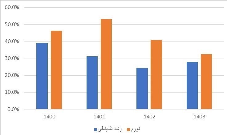 تورم , قیمت ارز , 