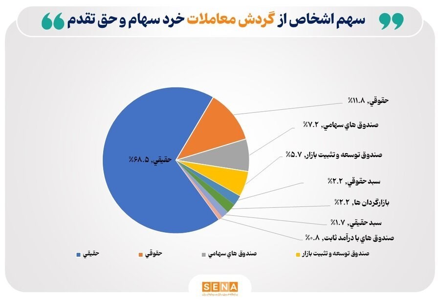درصد،صنعت،ريال،بازار