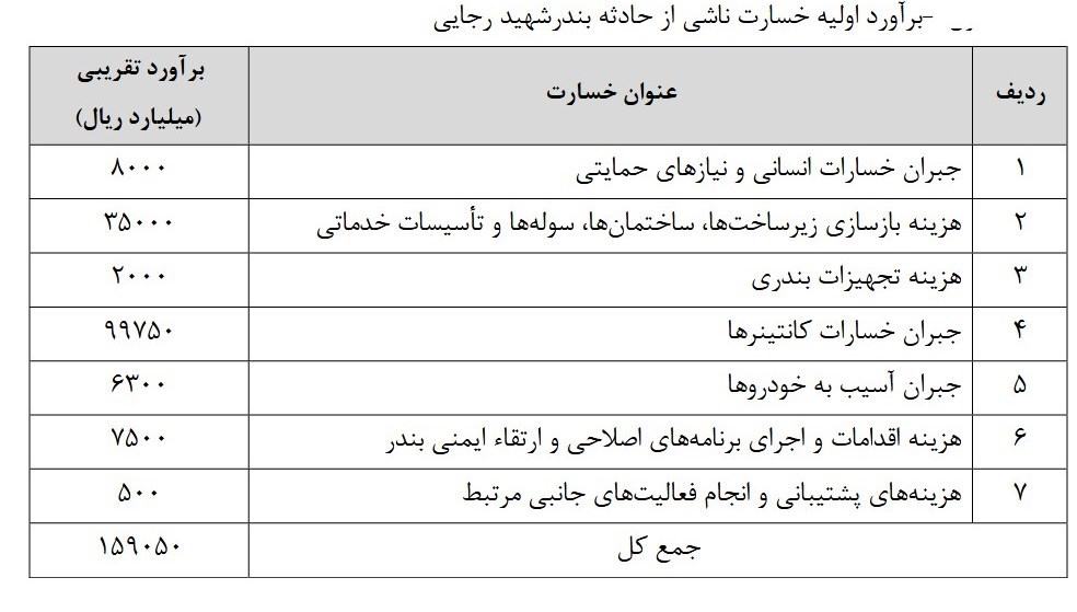 سازمان بنادر و دریانوردی , گمرک , 