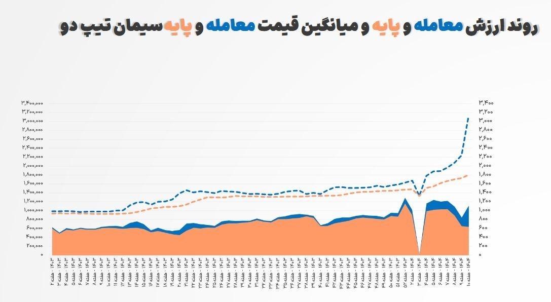 انجمن سیمان | انجمن صنفی کارفرمایان سیمان , بورس کالای ایران , بورس , 