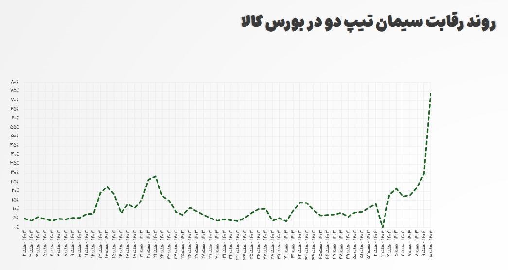 انجمن سیمان | انجمن صنفی کارفرمایان سیمان , بورس کالای ایران , بورس , 