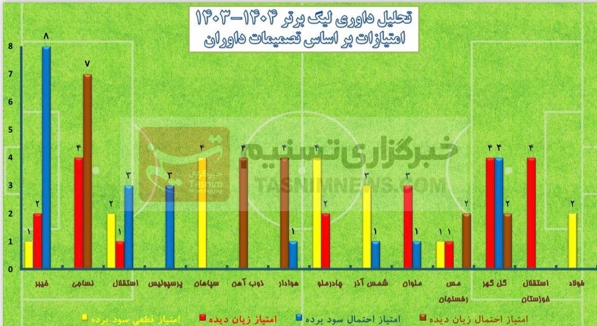 تیم فوتبال نساجی مازندران , داوران فوتبال ایران , فوتبال ایران , 