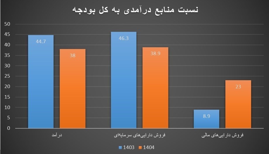 بودجه ایران , بودجه 1404 , برنامه هفتم توسعه , 