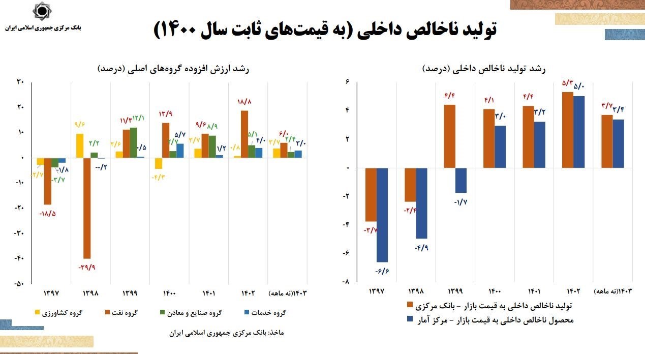 رشد اقتصادی , 