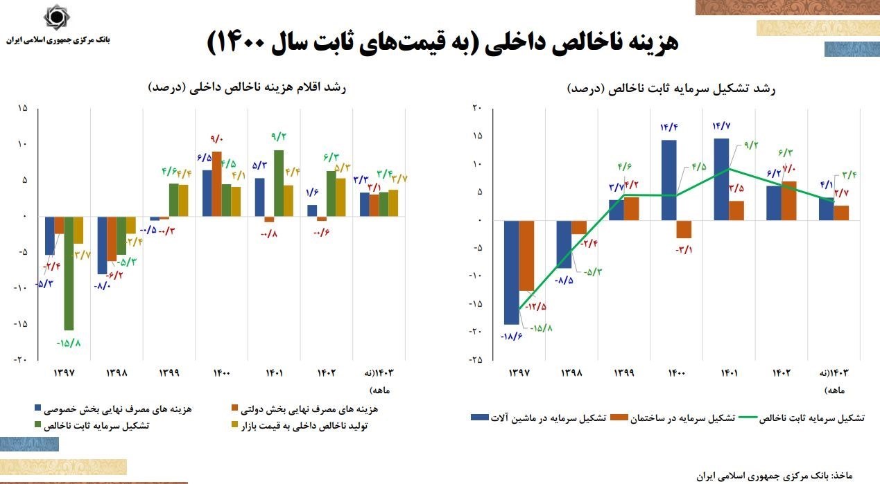 رشد اقتصادی , 