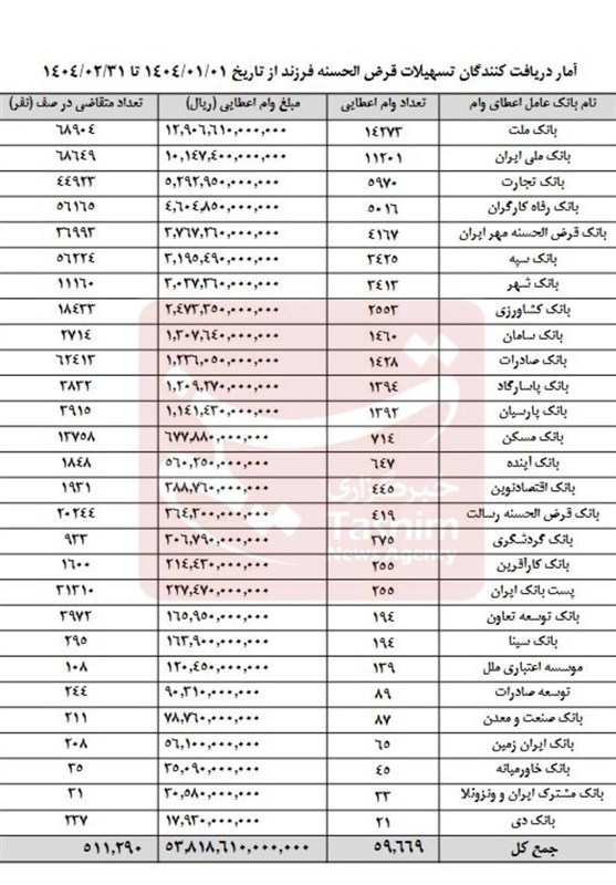 بانک مرکزی جمهوری اسلامی ایران , وام , 