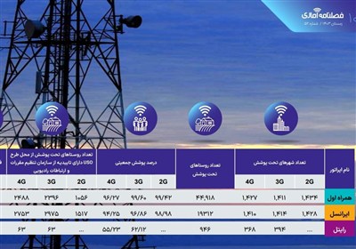 پوشش،درصد،اپراتور