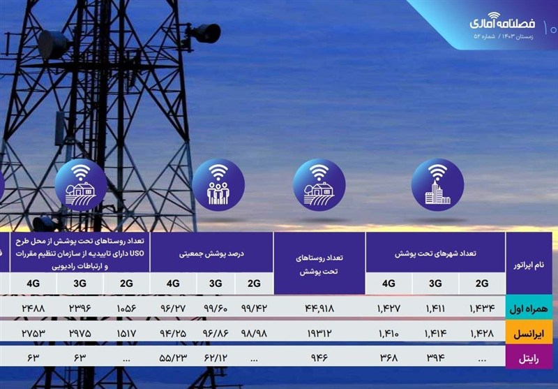  مقایسه ۳ اپراتور همراه در پوشش شهرها و روستاهای ایران 