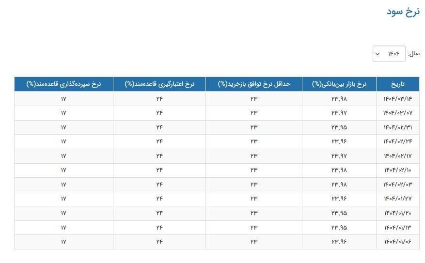 نرخ سود بانکی|سود بانکی , بانک مرکزی جمهوری اسلامی ایران , 