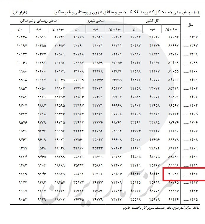 مرکز آمار ایران , 