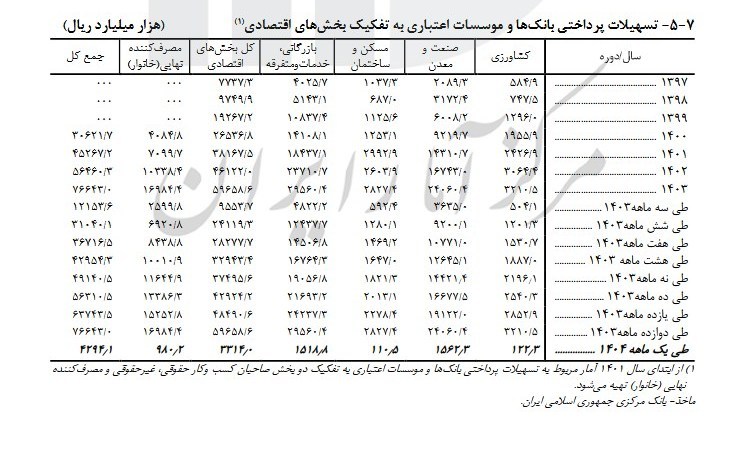 مرکز آمار ریز تسهیلات بانکی در فروردین ماه را منتشر کرد 2