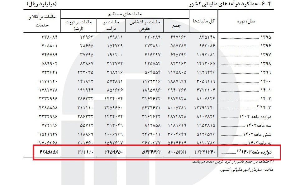 جزئیات جدید از درآمد مالیاتی دولت | چه کسانی بیشتر مالیات دادند؟ 2