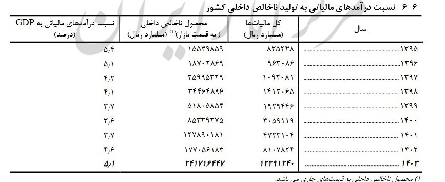 سازمان امور مالیاتی کشور , 