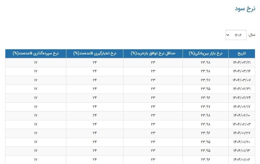نرخ سود بانکی|سود بانکی , بانک مرکزی جمهوری اسلامی ایران , 