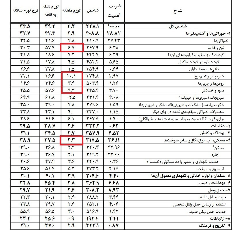 تحلیلی بر تورم خرداد؛ خوراکیها پیشتاز افزایش قیمتها 2