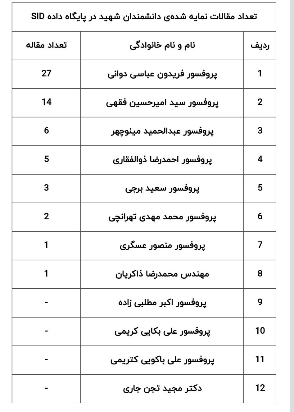 بررسی تحقیقات علمی دانشمندان شهید ایران توسط SID 2