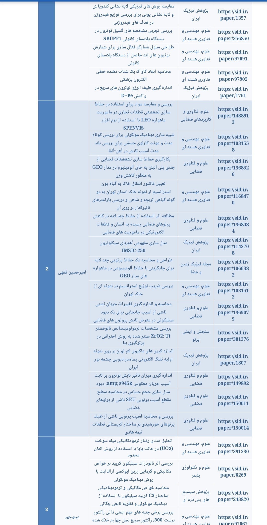 بررسی تحقیقات علمی دانشمندان شهید ایران توسط SID 4