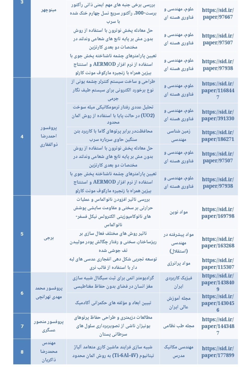 بررسی تحقیقات علمی دانشمندان شهید ایران توسط SID 5