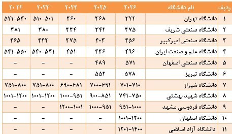 11 دانشگاه ایرانی در رتبهبندی جهانی QS 2026 حضور دارند 3