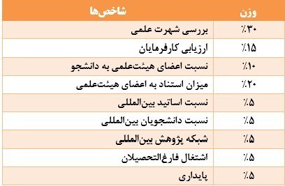 11 دانشگاه ایرانی در رتبهبندی جهانی QS 2026 حضور دارند 4