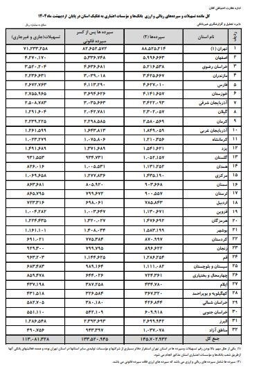 14570 همت سپرده بانکی در کشور / 61 درصد از سپرده‌های بانکی در تهران است 2