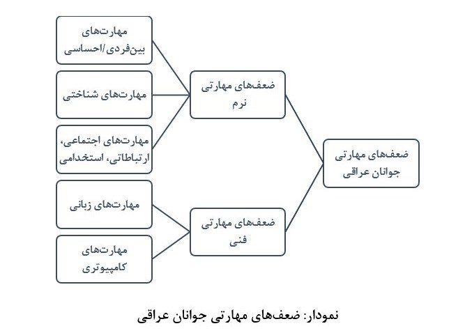 کشور عراق , کشور آمریکا , 
