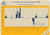 ثبت سود 1.2 همتی «سرچشمه» در سال 1403
