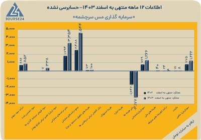 سرچشمه،سود،افزايش،شركت