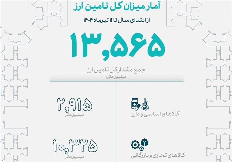 میزان تامین ارز امسال از 13.5 میلیارد دلار عبور کرد