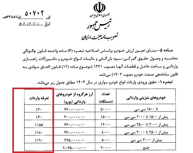 حقوق ورودی واردات خودرو مغایر با قانون بودجه سال 1404 است + سند 2