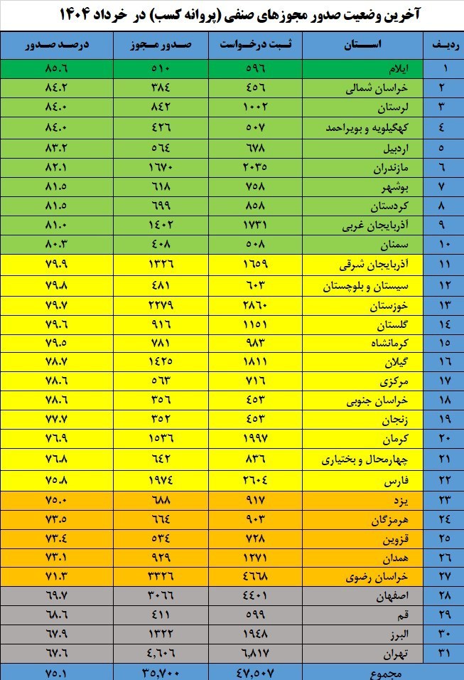 صدور 35 هزار مجوز صنفی در میانه جنگ 2