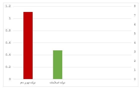 اقتصاد , اصلاح طلبان , 