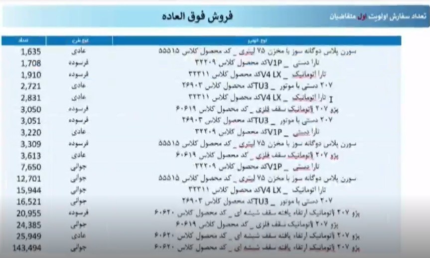 مراسم قرعه کشی محصولات ایران خودرو آغاز شد + آمار 2