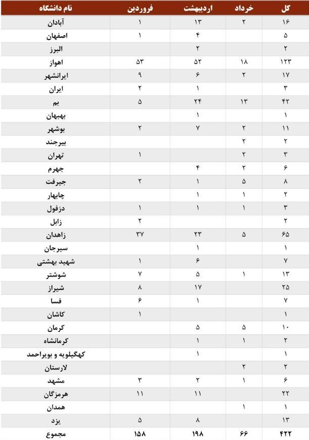 ابتلای 422 نفر به سرخک در 3 ماه اول سال / شیوع بالاتر بیماری در 2 استان 3