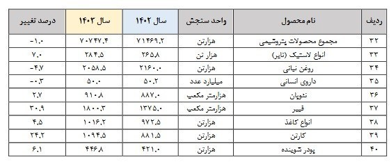 افت تولید فولاد و خودرو و جهش تولید لوازم خانگی در 1403 3