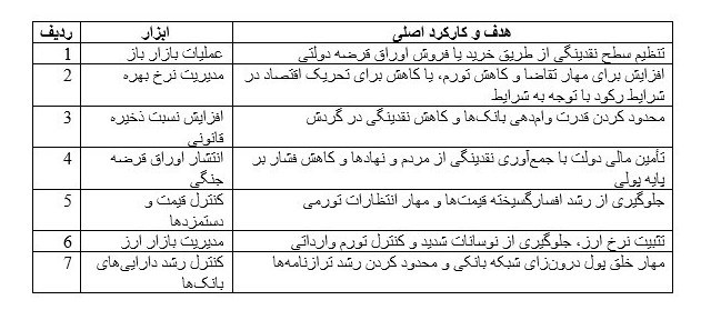 سیاستگذاری پولی بهینه در دوران جنگ؛ ضرورت حفظ ثبات در طوفان بحران 2