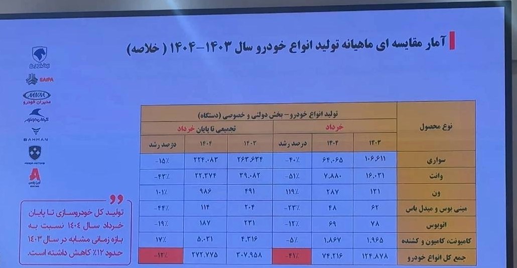 افت 12 درصدی تولید خودرو کشور در فصل بهار + جدول 2