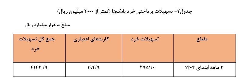 بانکها چقدر وام دادند؟/ 24.9 درصد از وام بانکها به خانوار رسید 3