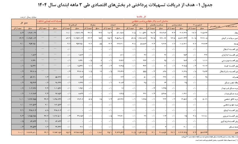 بانکها چقدر وام دادند؟/ 24.9 درصد از وام بانکها به خانوار رسید 2