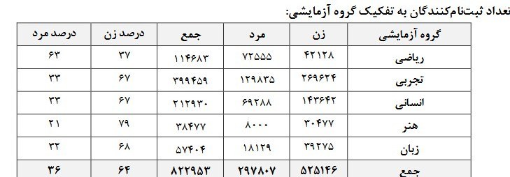 رقابت 822هزار داوطلب در نوبت دوم کنکور / 64درصد داوطلبان زن هستند 2