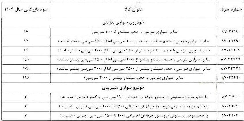 سود بازرگانی واردات خودرو اصلاح شد + جدول 2