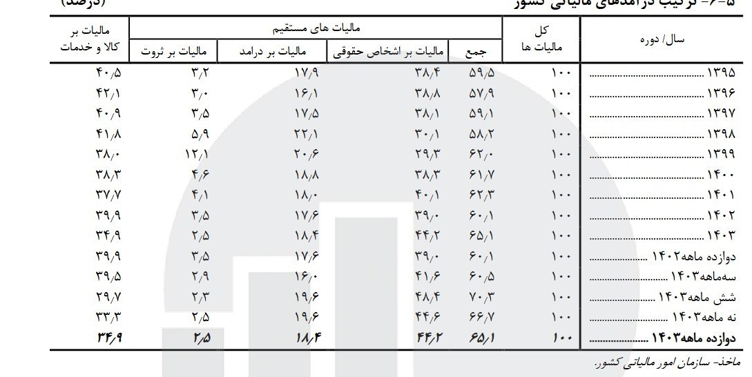سازمان امور مالیاتی کشور , 