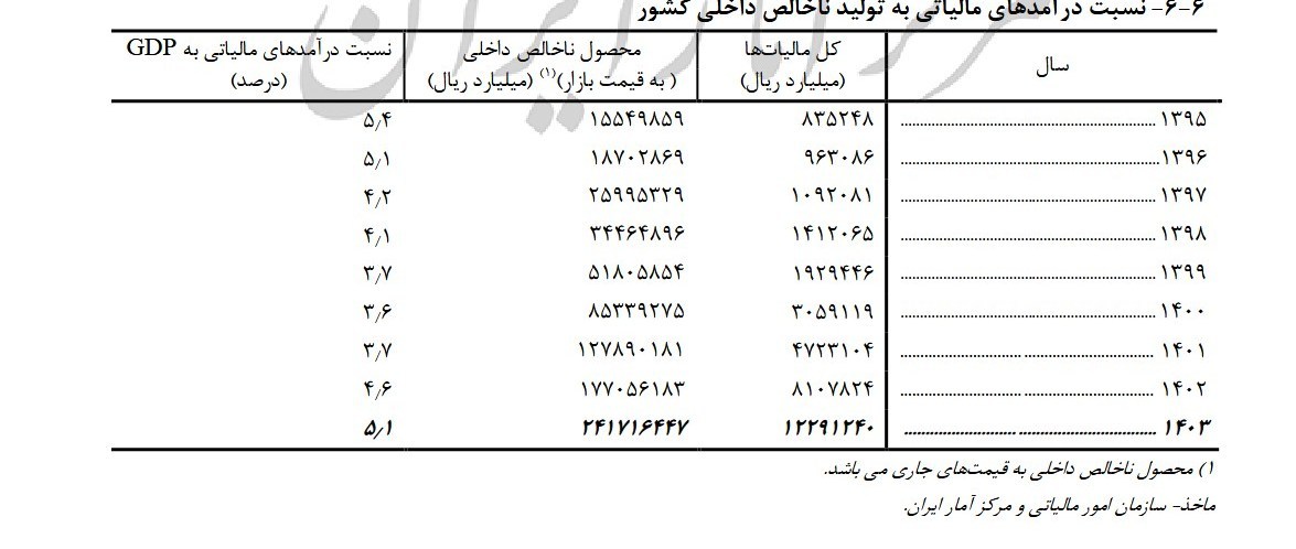 سازمان امور مالیاتی کشور , 