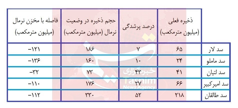 آب تهران در وضعیت قرمز / "صرفهجویی" تنها راهکار است 2