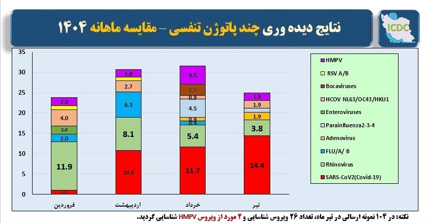 کرونا دوباره شایع‌ترین ویروس تنفسی کشور شد 2
